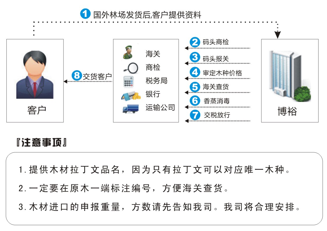 木材進(jìn)口報(bào)關(guān)流程圖