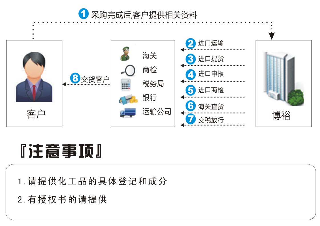 食品進(jìn)口報(bào)關(guān)流程圖