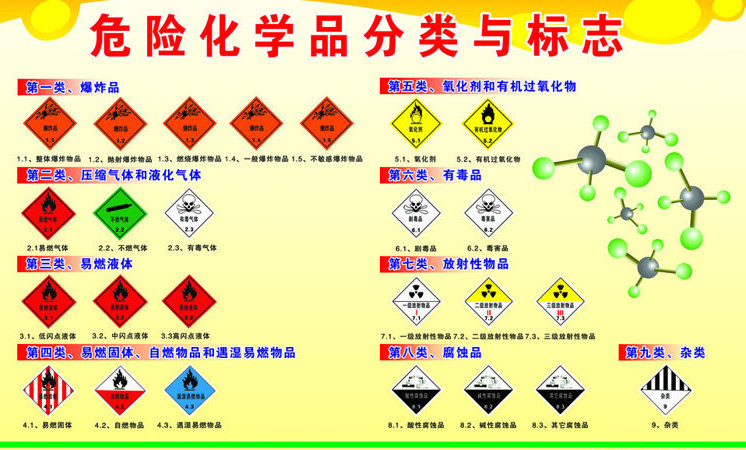 危險(xiǎn)化學(xué)品分類(lèi)與標(biāo)志圖